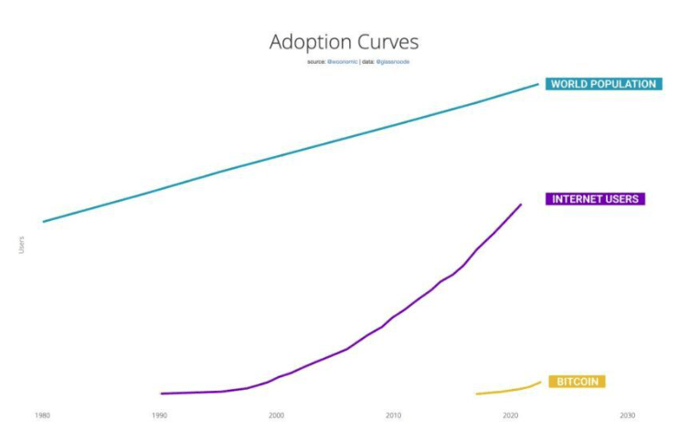 adaption curves bitcoin internet křivky adaptace technologie 