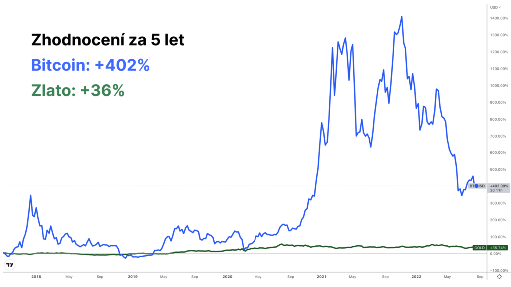 Graf ceny bitcoinu za 5 let

