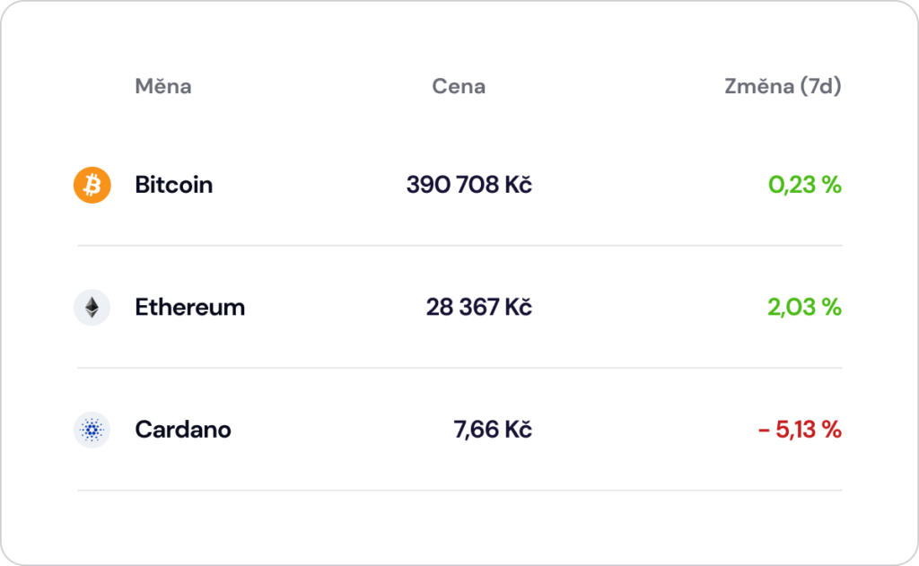 bitcoin btc ethereum eth cardano ada týdenní pohyb změna cena