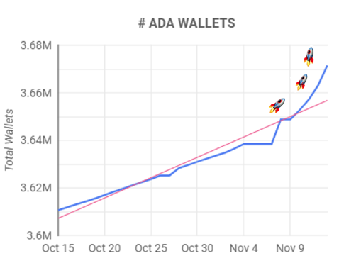 cardano ada peněženky wallets růst graf