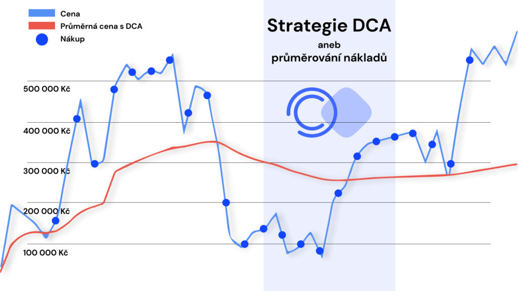 DCA metoda vám pomůže při investování