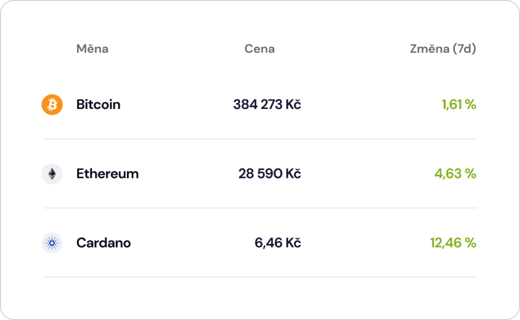 graf cen kryptoměny btc eth