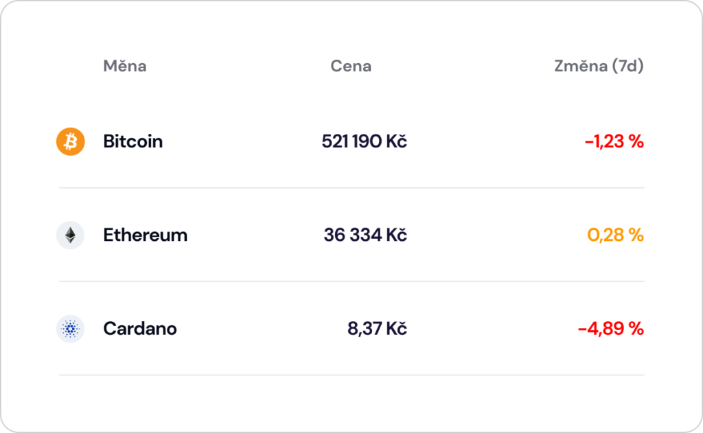 aktuální cena kurz btc eth ada 