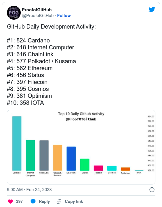 proofofgithub cardano vývojařská aktivita 