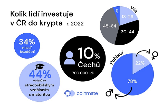 ukázka množství lidí, kteří v ČR investují do krypta
