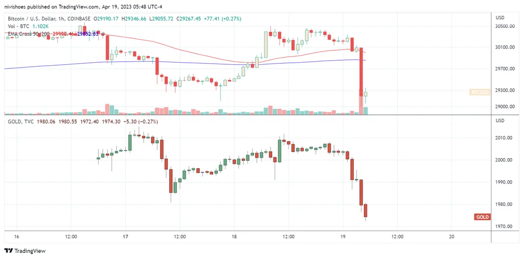 btc usd zlato korelace graf