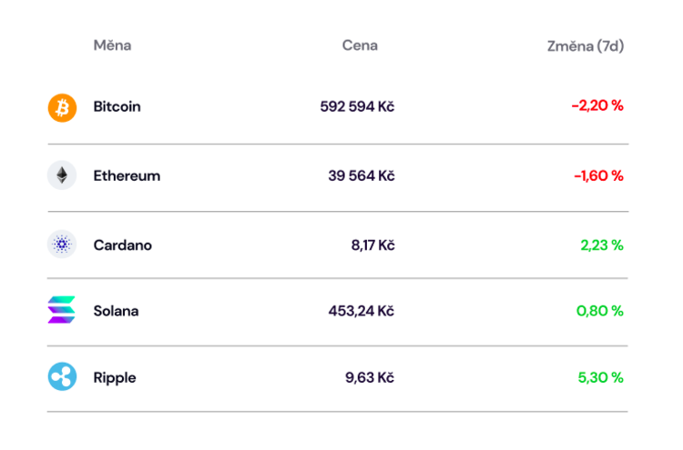 kurzy ceny kryptoměny btc eth ada xrp sol
