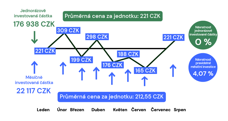 pravidelný nákup dca coinmate
