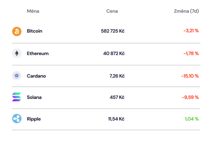 ceny kurzy kryptoměn btc ada eth coinmate