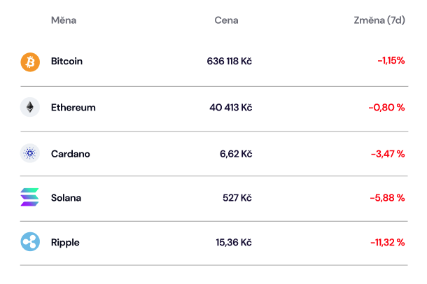 změna ceny kryptoměn