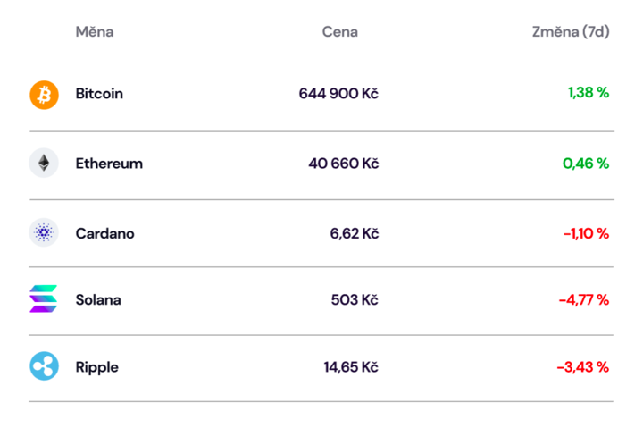 změna ceny kryptoměn