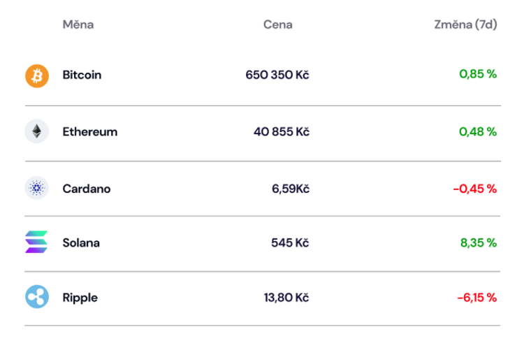 změna ceny kryptoměn