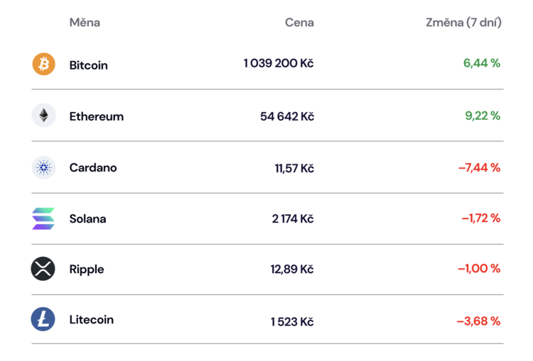 Pohyb vybraných kryptoměn v období od 4. do 10. ledna 2024.