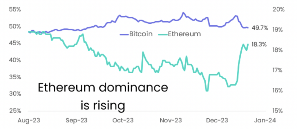 Dominance ETH vyšplhala na tříměsíční maximum nad 18 %