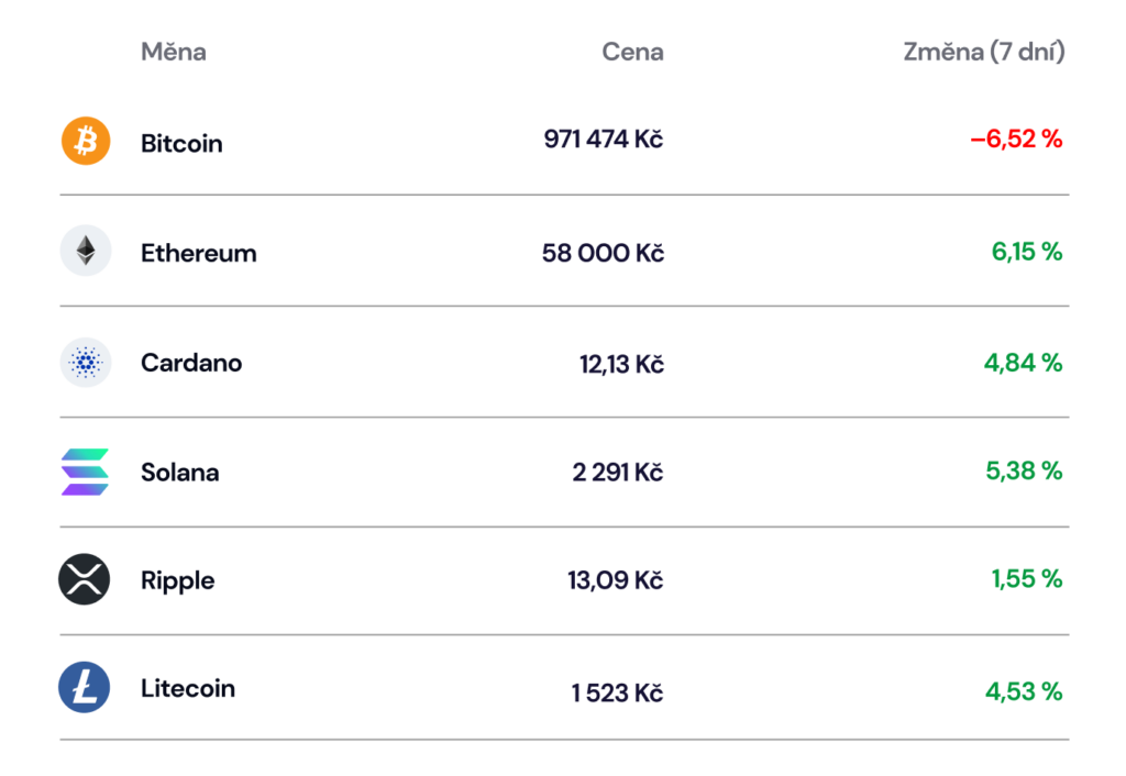 Pohyb vybraných kryptoměn v období od 11. do 17. ledna 2024.