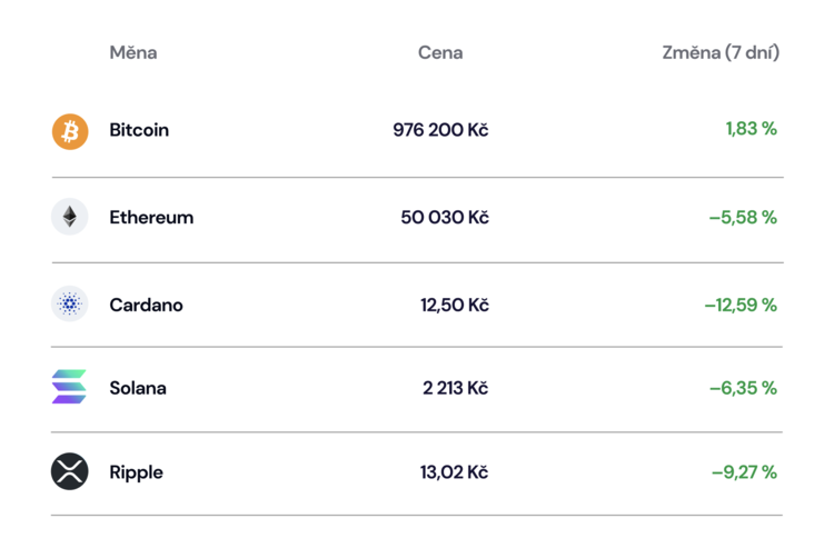 kurzy kryptoměn ceny coinmate