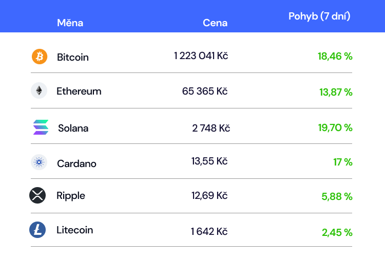 Pohyb vybraných kryptoměn v období od 7. do 14. ledna 2024.
