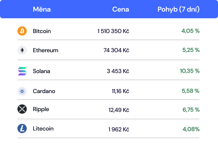 kurzy kryptoměn duben 2024 coinmate bitcoin cena