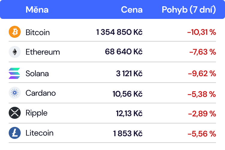 aktuální kurzy kryptoměn bitcoin ethereum ceny