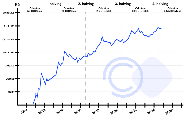 Vývoj ceny bitcoinu BTC od roku 2010 do roku 2024 v korunách CZK
