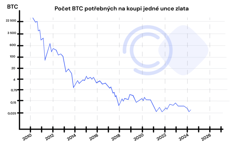 btc zlato počet potřebný ke koupi unce