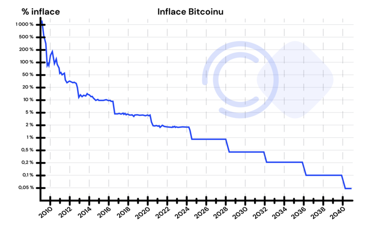 vývoj inflace bitcoinu BTC graf od roku 2009 do 2040