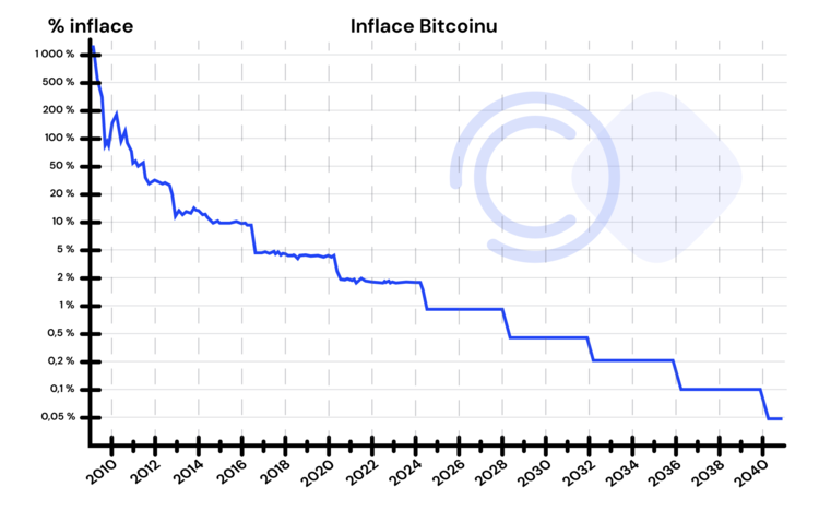 inflace bitcoinu historie a budoucí vývoj od 2009 do 2040