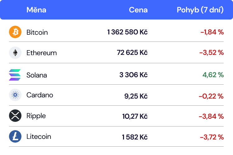 aktuální kurzy cen kryptoměn červenec 2024