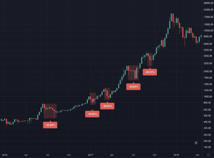 dipy propady bitcoinu btc roky 2016, 2017, 2018