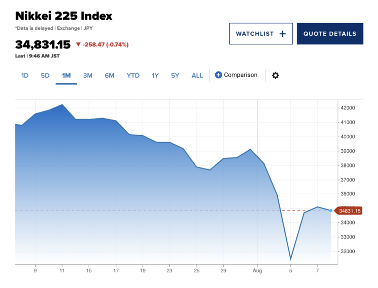 nikkei 225 index coinmate propad