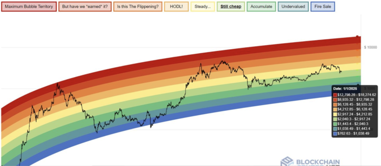 duhový graf eth ether rainbow chart