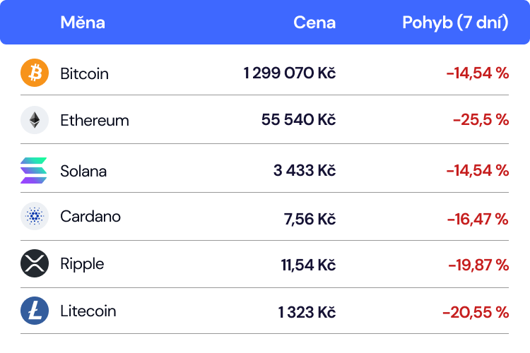 aktuální ceny kurzy kryptoměn btc eth xrp ada coinmate