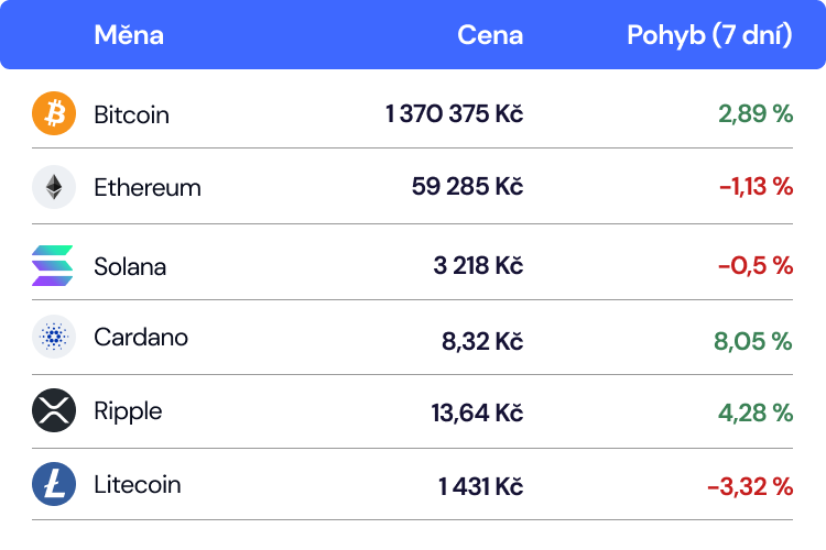 aktuální kurzy kryptoměn srpen 2024 na coinmate