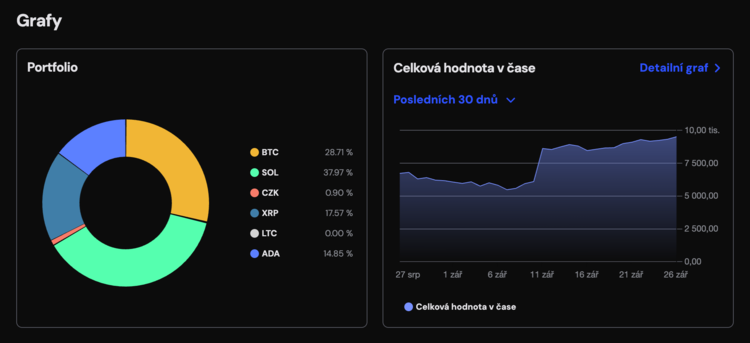 nový graf portfolia na coinmate