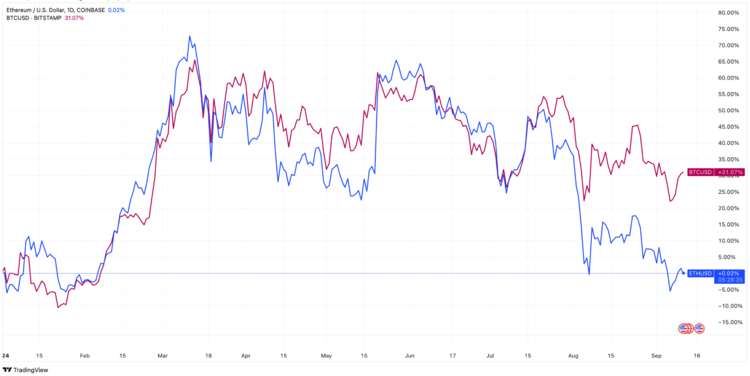 výkon eth a btc v roce 2024 coinmate metrika