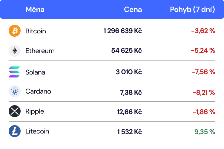 vývoj aktuálních kurzů cen kryptoměn coinmate