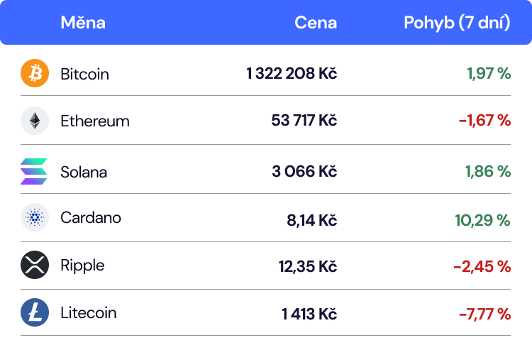 aktuální kurzy cen kryptoměn btc eth xrp sol září 2024