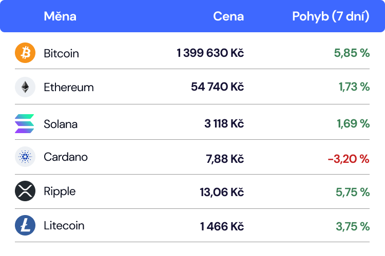 aktuální kurzy ceny kryptoměn na coinmate září 2024