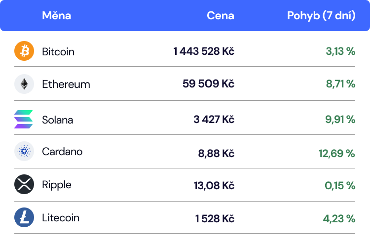 aktuální ceny kryptoměn kurzy na konci září 2024