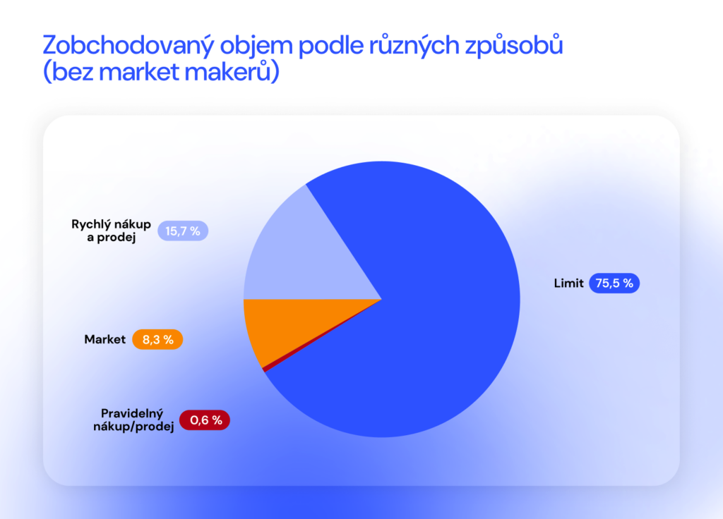 zobchodovaný objem podle různých způsobů v srpnu 2024 na coinmate