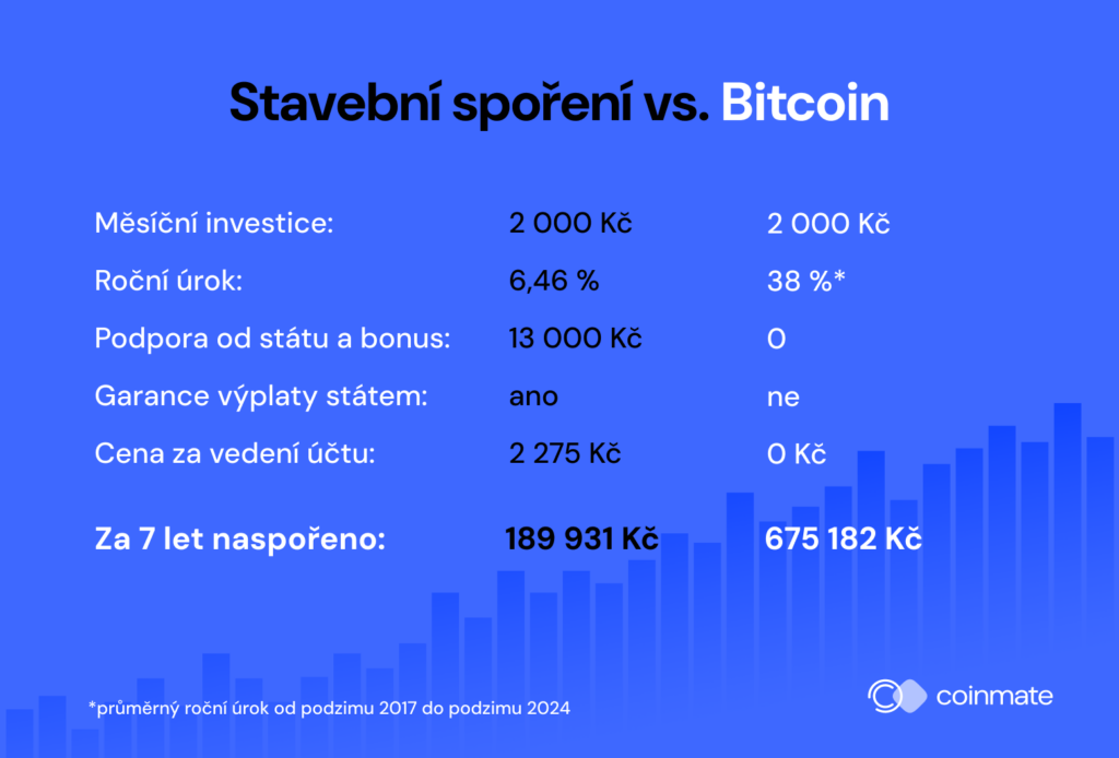 Stavební spoření vs. Bitcoin. Která investice se vyplatí více?