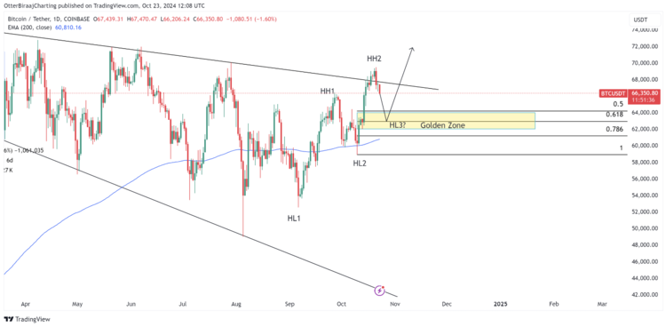 zlatá zóna golden zone bitcoinu btc