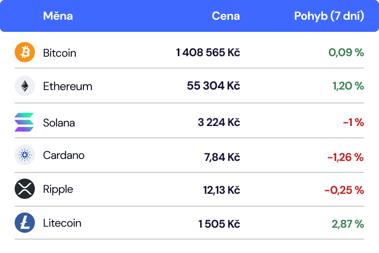 aktuální kurz ceny kryptoměn coinmate říjen 2024