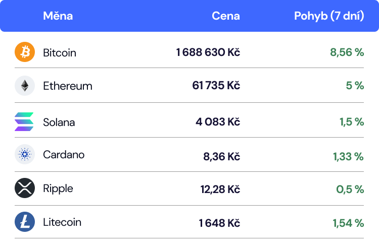 aktuální kurzy kryptoměn coinmate