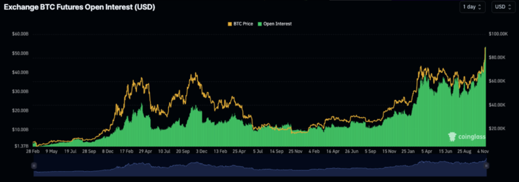 vývoj open interest bitcoin btc