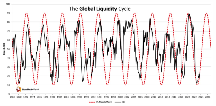 cyklus globální likvidity btc