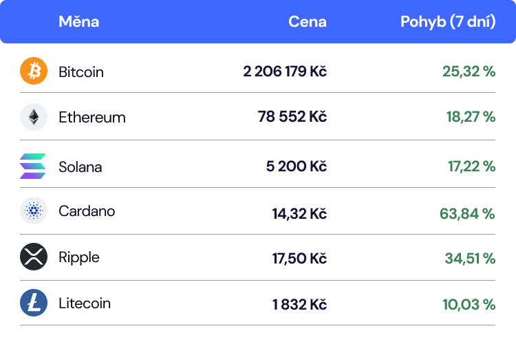 aktuální kurzy kryptoměn listopad 2024