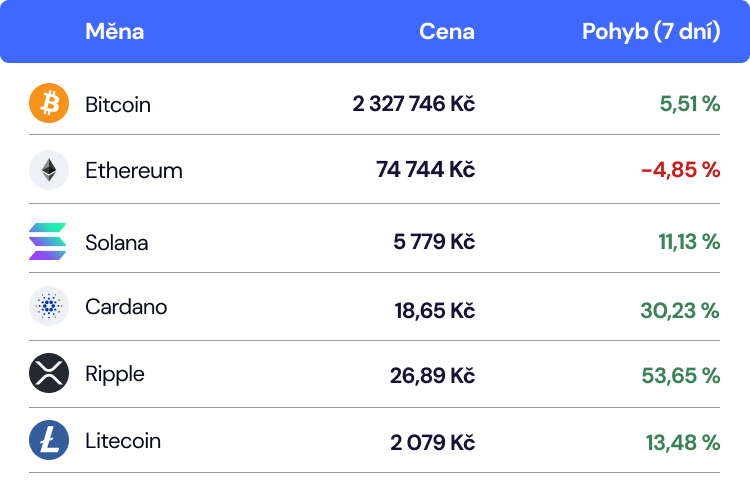 aktuální kurzy kryptoměn coinmate ceny btc eth ada sol