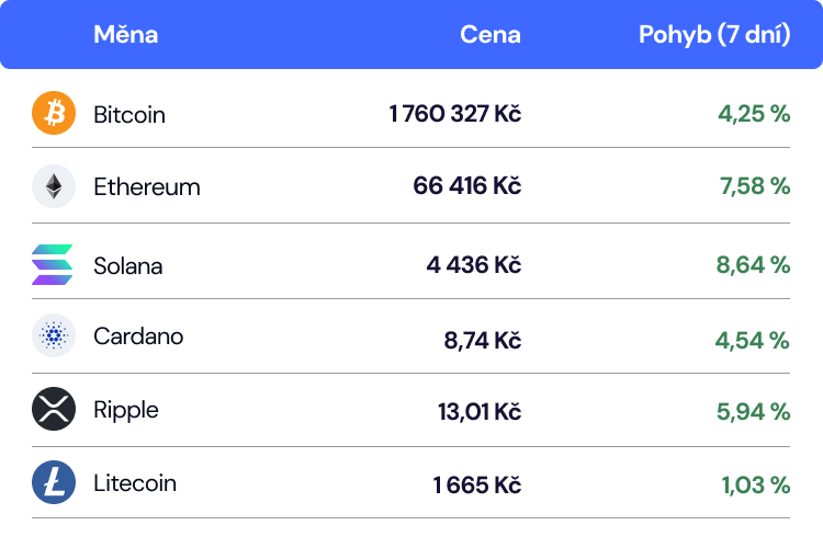 aktuální kurzy kryptoměn btc eth sol ada ceny