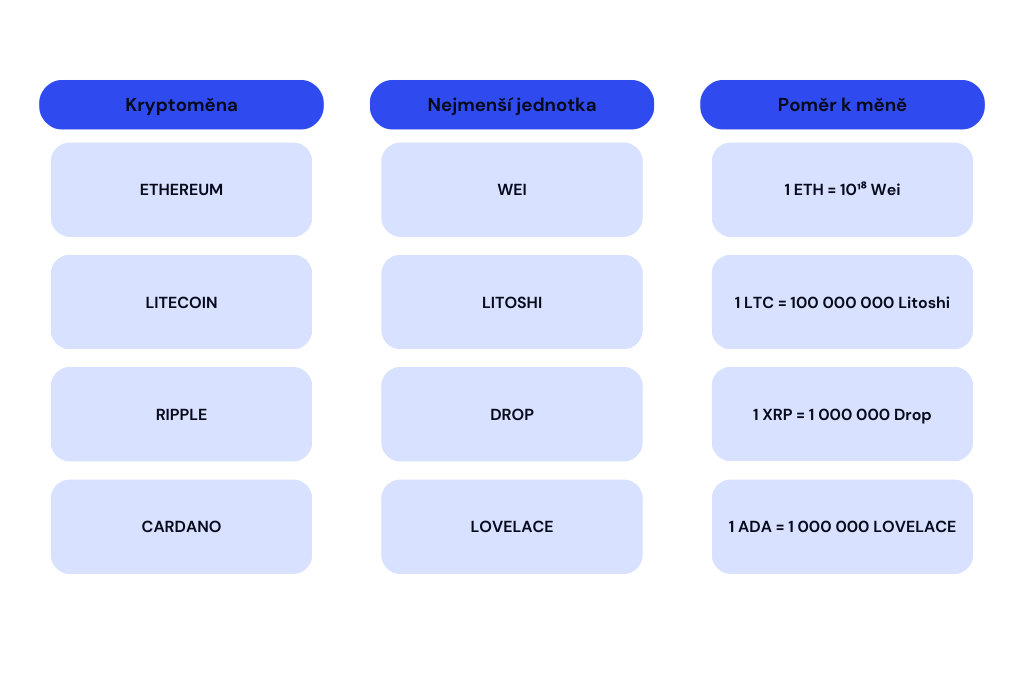 jednotky kryptoměn